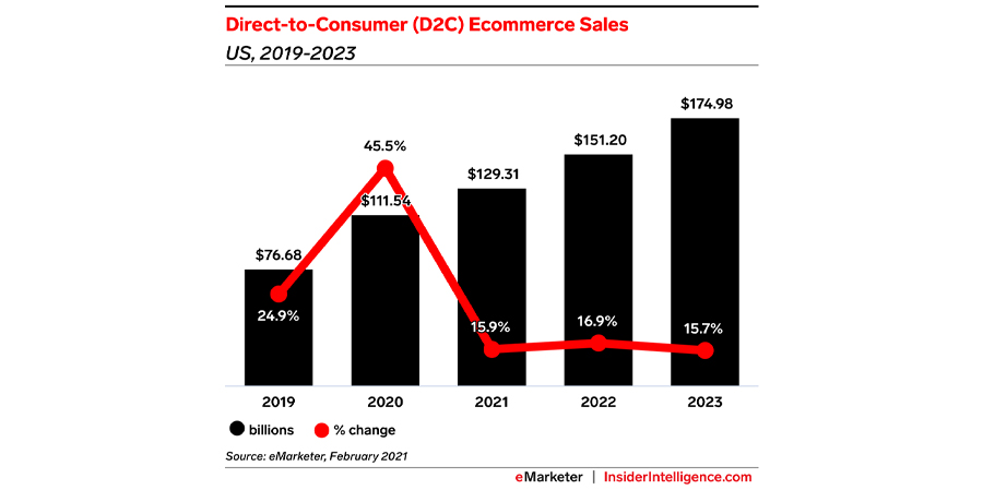 How D2C brands are diversifying consumer experience to disrupt the retail industry